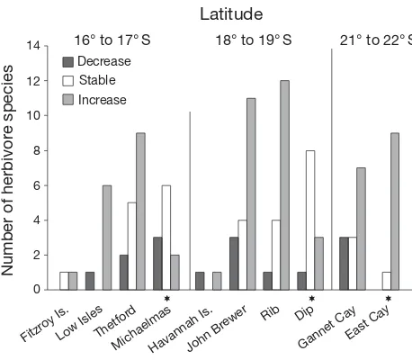 Fig. 4. Percent changes in abundances of fish species (large mobile species and damselfishes) following declines in coral cover at