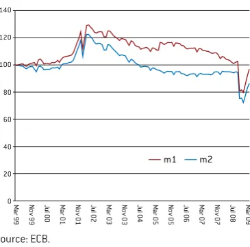 Figure 17: Ratio of interbank lending to totalbank reserves, euro area, Mar 1999-Apr 2009(Mar 1999=100)