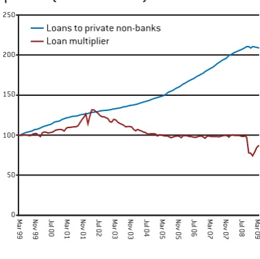 Figure 18: Bank lending, euro area, Mar 1999-Apr 2009 (Mar 1999=100)