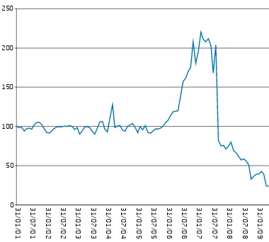 Figure 12: ratio of interbank deposits to totalbank reserves, January 2001-May 2009 (Jan2001=100)