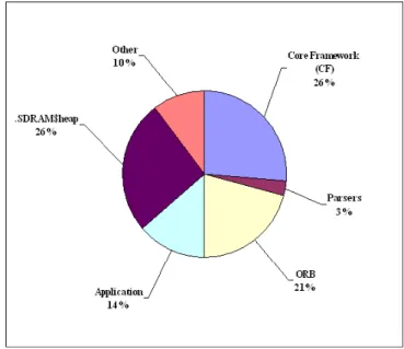 Table 2 shows the memory breakdown by major  components.  The  .SDRAM$heap  field  represents  the  total  heap  available  to  serve  dynamic  memory  allocation  requests  from  the  application