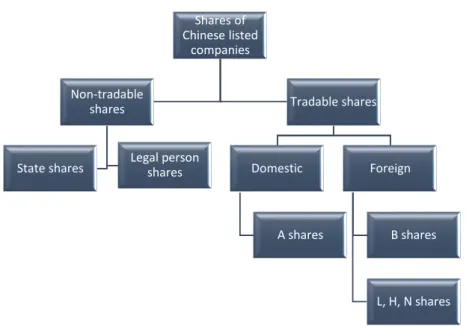 Figure 1.1: Main classes of shares in China
