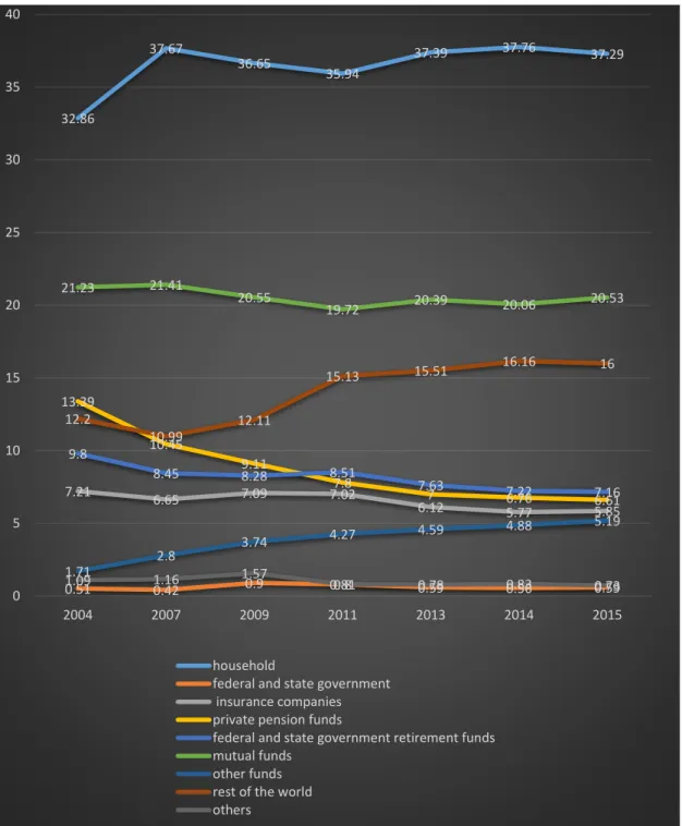 Figure 2.3: Ownership of corporate equities from 2004 to 2015 58