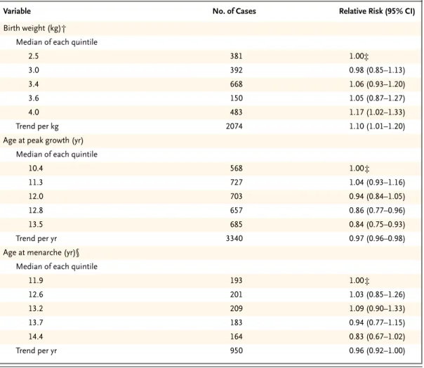 Table 1. Adjusted Relative Risk of Breast Cancer According to Birth Weight, Age at Peak Growth, Age at Menarche,  and Height and BMI at 14 Years of Age in the Cohort of 117,415 Women.*