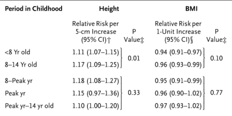 Table 2. Adjusted Relative Risk of Breast Cancer According to Change  in Height and BMI during Various Periods in Childhood.*