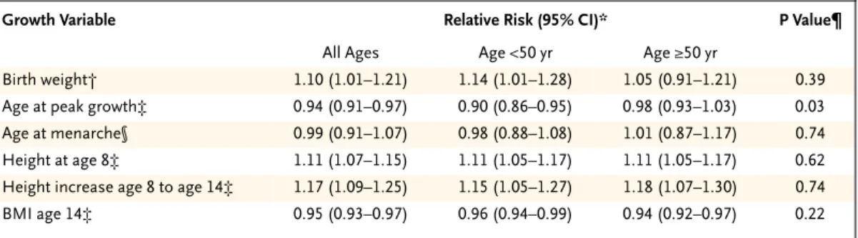 Table 3. Association between Growth Variables and Breast Cancer, According to Age.