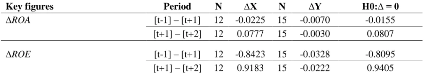 Table II.7. Changes in Target Firm's Financial and Operating Performance 