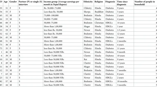 Table 2. Characteristics of health workers, researchers, senior clinicians and policy makers who participated inindividual interviews (May–June 2017).
