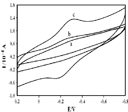 Figure 4.  Cyclic voltammograms of (a) CILE, (b) CTS/Mb/CILE and (c) CTS/Mb-IL-GR-Co3O4/CILE in pH 5.0 PBS at the scan rate of 100 mV s-1