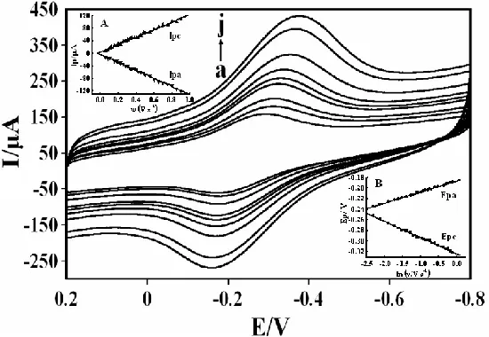 Figure 5.  Cyclic voltammograms of CTS/Mb-IL-GR-Co3O4/CILE in pH 5.0 PBS at different scan rates (from a to j: 100,120, 150, 200, 250, 300, 400, 500, 600,700 mV s-1)