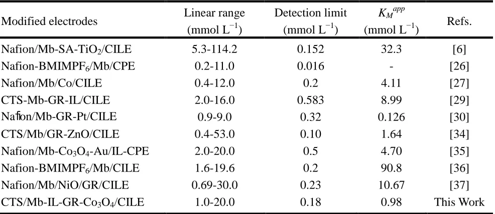 Figure 6.  Cyclic voltammograms of CTS/Mb-IL-GR-Co3O4/CILE in 0.1 mol L-1 pH 5.0 PBS with 0, 2.5, 3.3, 3.5, 4.0, 4.2, 4.5, 5.0, 5.3, 6.0, 7.0 mmol L-1 TCA (curve a-k) at the scan rate of 100 mV s-1