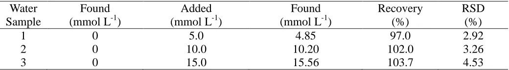 Table 2.  Determination of TCA in the water samples (n=3)  