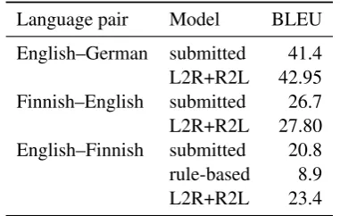 Table 12: Final results (case-sensitive BLEU scores)on the 2019 news test set; partially obtained after thedeadline.