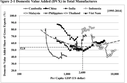 Table 1-1 Domestic Value Added (DVX) in Total Manufactures 