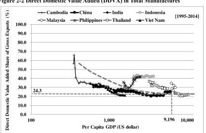 Table 1-2 Direct Domestic Value Added (DDVX) in Total Manufactures 