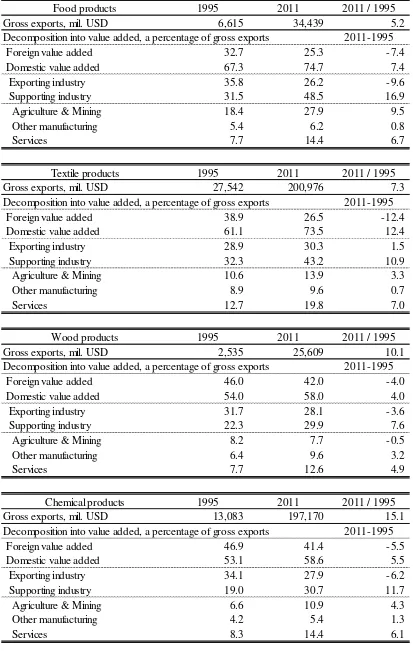 Table 3 Origin of Value Added in Gross Exports in China 