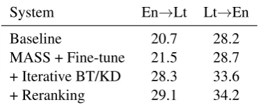 Table 4: BLEU scores for English↔Lithuanian on thenewsdev19 set.