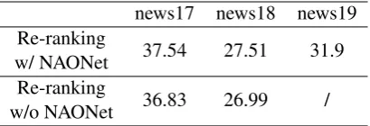 Table 9: Finnish→English BLEU scores of re-rankingusing the three models.