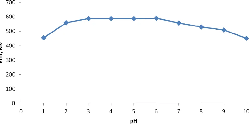 Figure 5.  Effect of pH on the potential response of the optimized Cu2+ selective electrode 