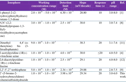 Table 3. The selectivity coefficients of various interfering cations for Cu(II) selective membrane electrode (sensor no.2)