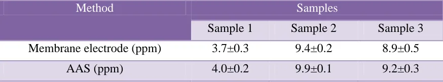 Table 5. Determination of Cu(sensor no.2) and AAS. 
