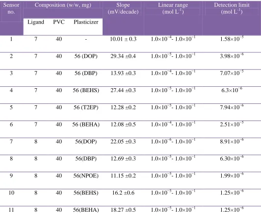 Table 1. Composition and response characteristics for Cu(II)-ISE based on 5BrSALMeBSH   