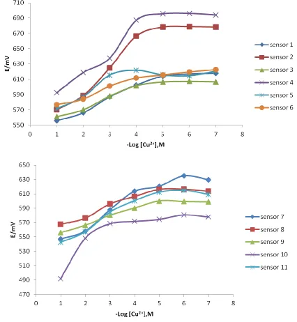 Figure 4(a) and (b). Potential response of membrane sensors based on 5BrSALMeBSH at different membrane composition and plasticizer  