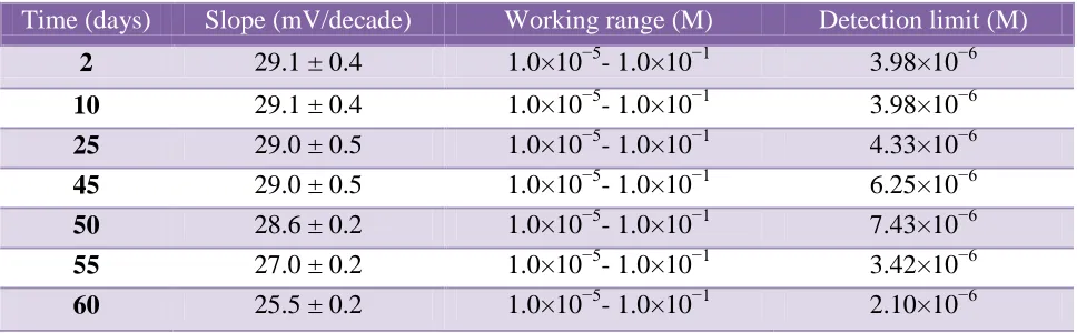 Table 2. Performance of sensor no.2 at different time intervals.  