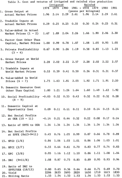 Table 3. Cost and returns of irrigated and rainfed rice productionIrrigated Rainfed