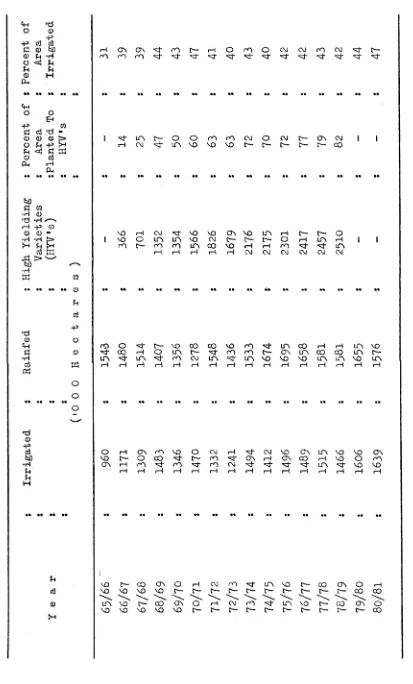 Table 3.5. Total paddy area by irrigation status and use of high yielding 8198lo/ to of rice, Philippines, 1965/66varieties 