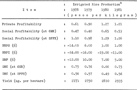Table 5*7 • P r i v a t e  and s o c i a l  p r o f i t a b i l i t y ,  p r o t e c t i o n  c o e f f i c i e n t s ,  and domestic re so u rc e  c o s t of i r r i g a t e d  r i c e  p r o d u c tio n ,