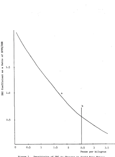 Figure 1. Sensitivity of DRC to Changes in World Rice Prices