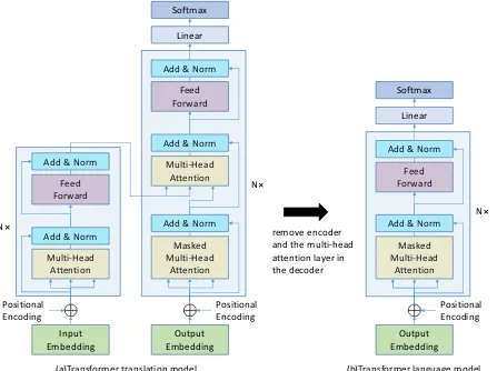 Figure 1: Structures of Transformer translation models and Transformer language models used in our experiments.