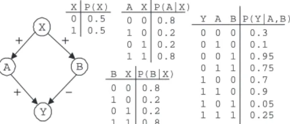 Figure 1: A network DAG and probabilities tables.