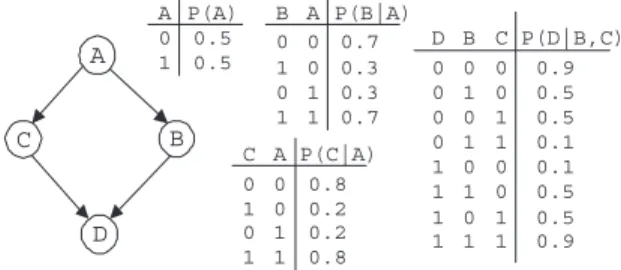 Figure 2: An example Bayesian network from Cheng et al.