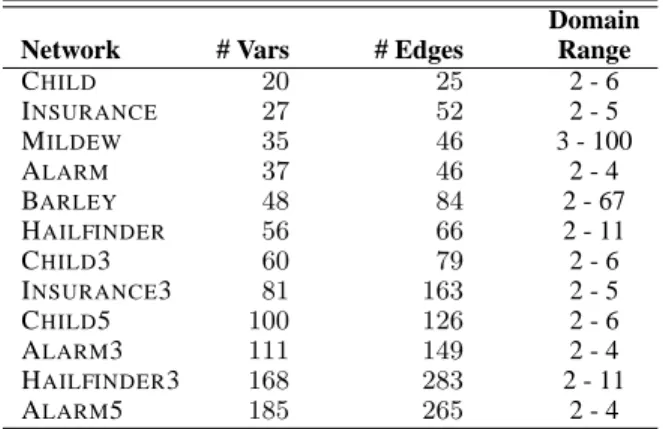 Table 1: Bayesian networks used in the evaluation sorted by number of variables.