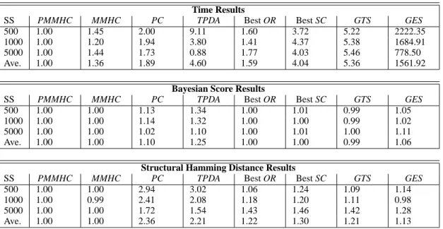 Table 3: Median Normalized Results. Each metric is normalized by dividing the metric for a particular sample size and network by the corresponding metric value for PMMHC