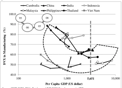 Figure 1 GVC Development Paths: Country Example 