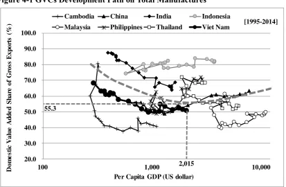 Table 2-1 Estimation on Total Manufactures 