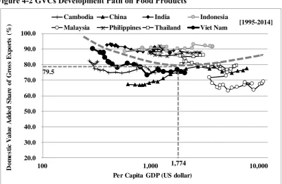 Table 2-2 Estimation on Food Products 