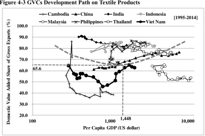 Table 2-3 Estimation on Textile Products 