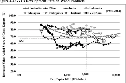 Table 2-4 Estimation on Wood Products