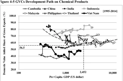 Table 2-5 Estimation on Chemical Products 