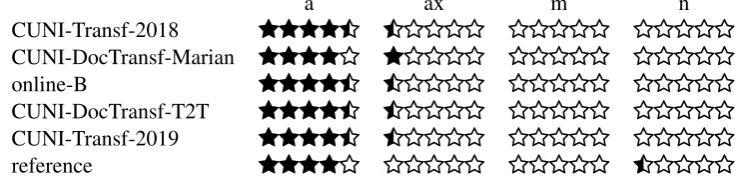 Table 1: Results for AltLex annotations. Each ⋆ represents 20 % and the results are rounded to the nearest half-star.