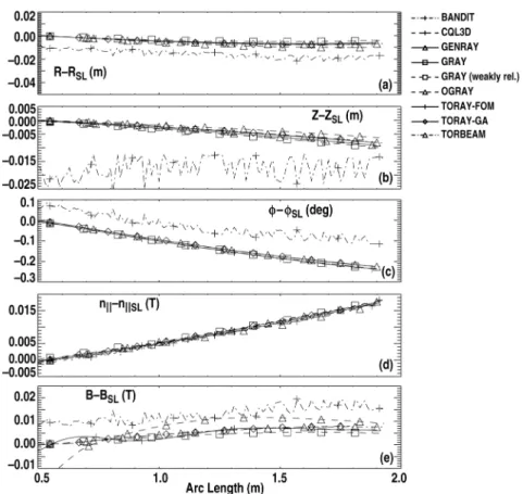 FIGURE 4.  Quantities (a)  !  R , (b) !  Z , (c)  ! 