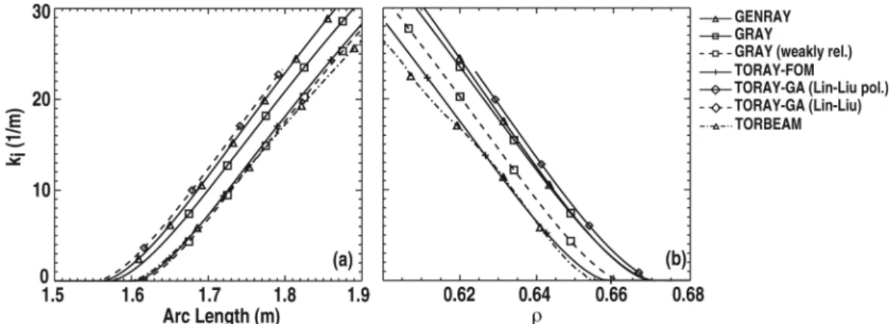 FIGURE  5.    Imaginary  part  of  the  wavenumber  as  a  function  of  (a)  arc  length  and  (b)  normalized  minor radius