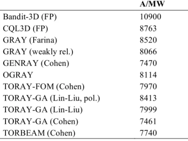 Table 2. Total ECCD for the codes. 
