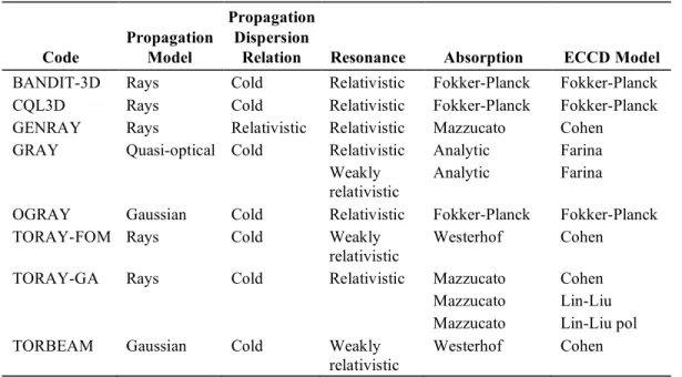 Table 1.  ECH Codes Used in this Benchmarking Study 