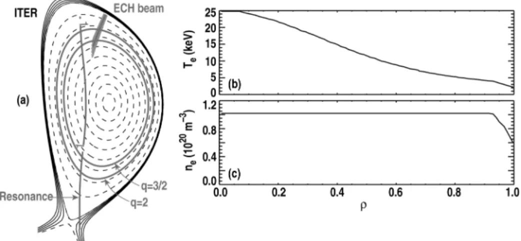 FIGURE 1.  (a) Cross-section of the ITER Scenario 2 plasma equilibrium used in this study