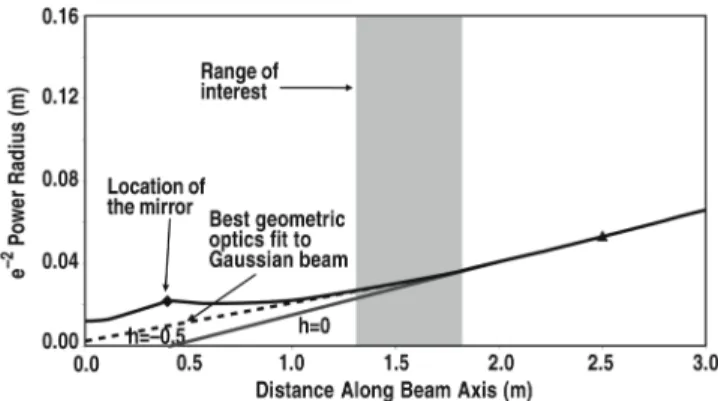FIGURE 2.  Waist radius of the EC beam at 